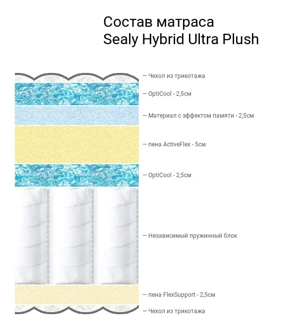Матрас Hybrid Ultra Plush от магазина Beddington.ru