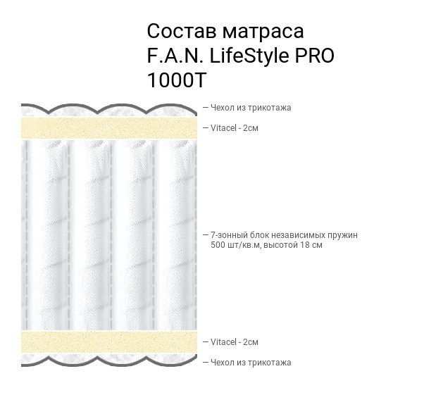 Матрас Lifestyle Pro 1000 T от магазина Beddington.ru